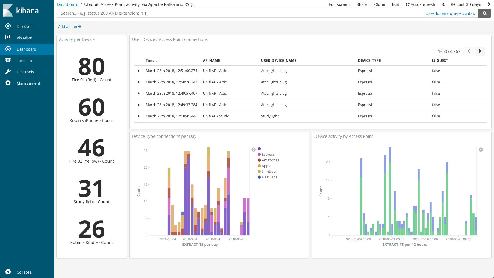 Kibana dashboard showing summary of Ubiquiti data streamed from Apache Kafka and KSQL